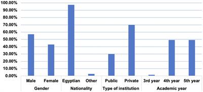 Perceptions of Clinical Dental Students Toward Online Education During the COVID-19 Crisis: An Egyptian Multicenter Cross-Sectional Survey